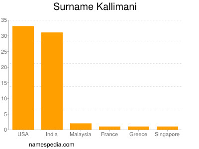 Familiennamen Kallimani