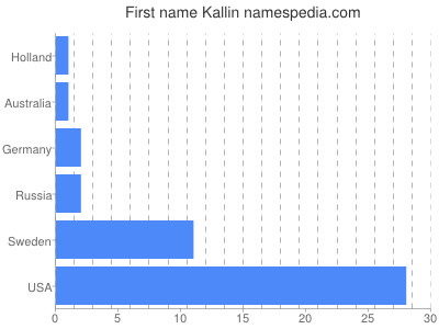 prenom Kallin