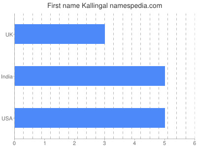 Vornamen Kallingal