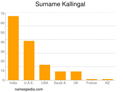 Familiennamen Kallingal