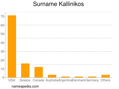 nom Kallinikos