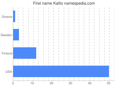 Vornamen Kallio