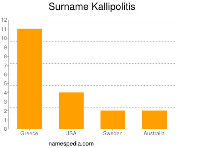 Surname Kallipolitis
