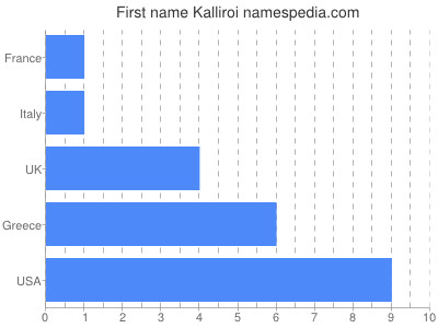 prenom Kalliroi