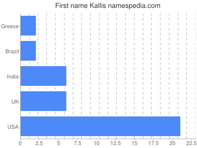 Given name Kallis