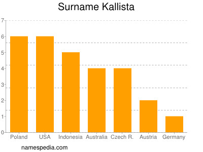 Familiennamen Kallista