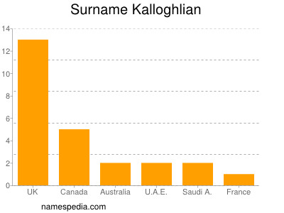Familiennamen Kalloghlian