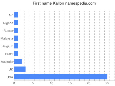 Vornamen Kallon