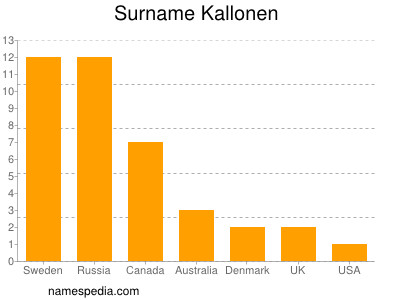 Familiennamen Kallonen