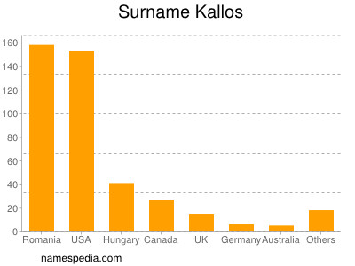 Familiennamen Kallos