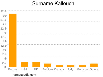 Familiennamen Kallouch
