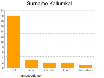 nom Kallumkal