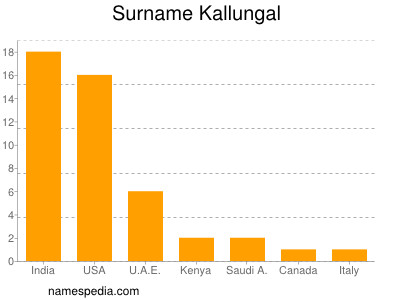 nom Kallungal