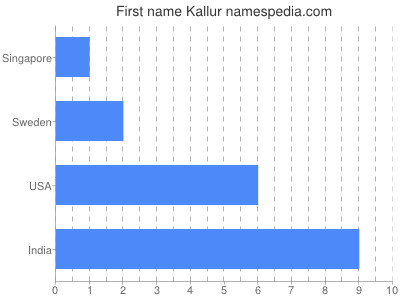 Vornamen Kallur