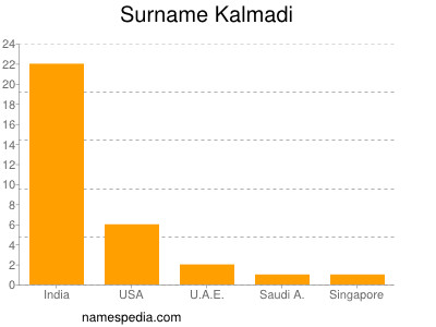 Familiennamen Kalmadi