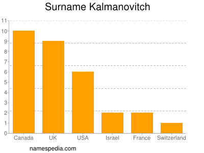 nom Kalmanovitch