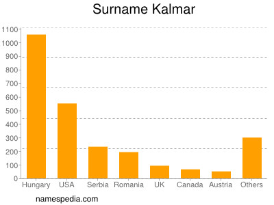 Familiennamen Kalmar