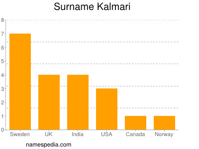 Familiennamen Kalmari