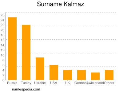 Familiennamen Kalmaz