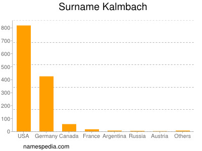 Surname Kalmbach