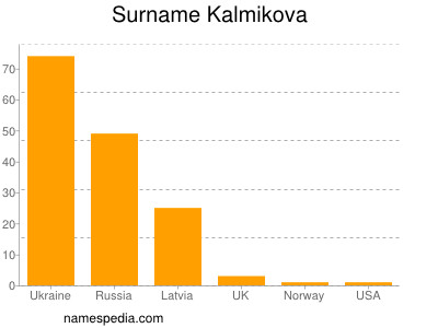 Familiennamen Kalmikova