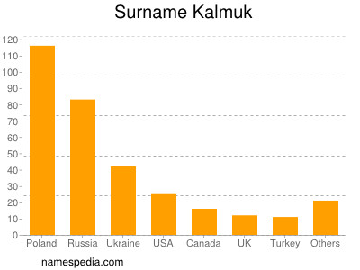 Familiennamen Kalmuk