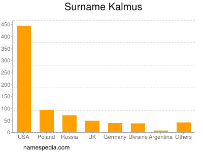 Familiennamen Kalmus