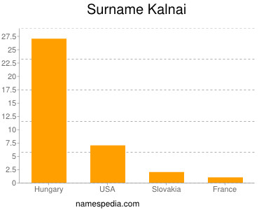 Familiennamen Kalnai