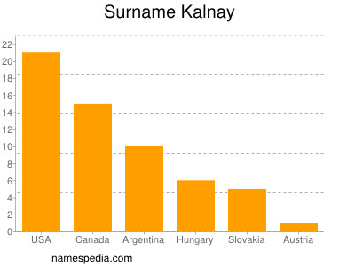 Familiennamen Kalnay