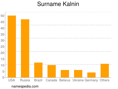 Familiennamen Kalnin