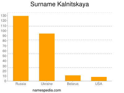 Familiennamen Kalnitskaya