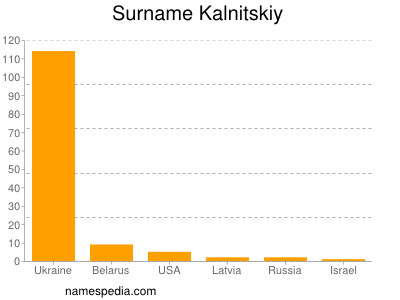 Familiennamen Kalnitskiy