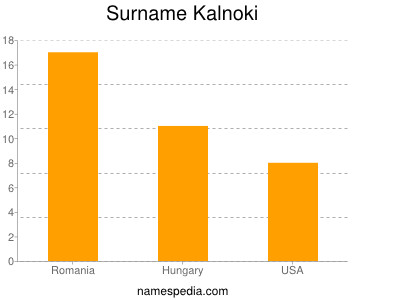 Familiennamen Kalnoki