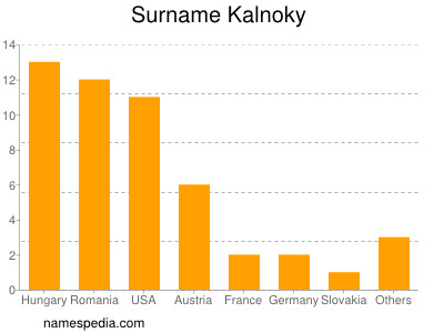 Familiennamen Kalnoky