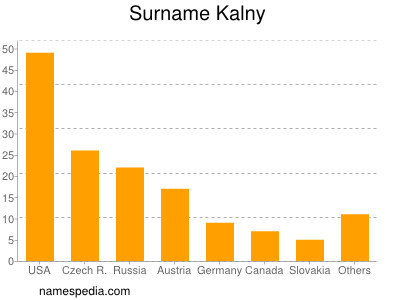 Familiennamen Kalny