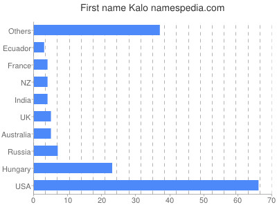 prenom Kalo