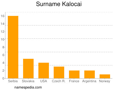 Surname Kalocai