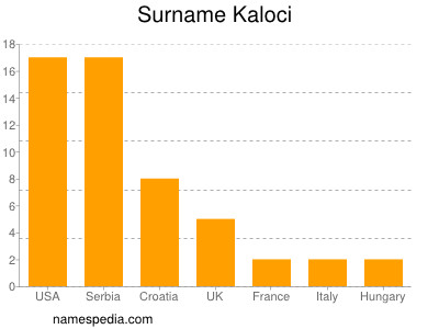 Familiennamen Kaloci