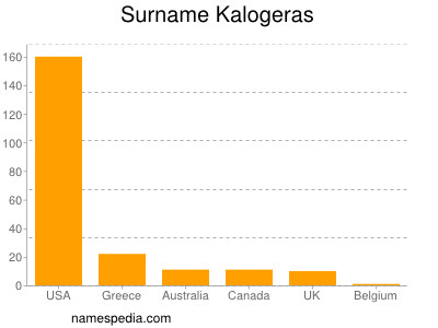 Familiennamen Kalogeras