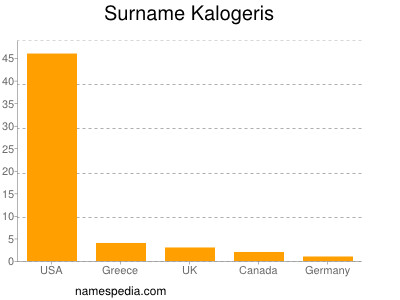 Familiennamen Kalogeris