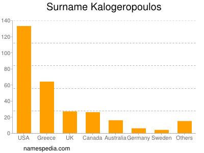 Familiennamen Kalogeropoulos