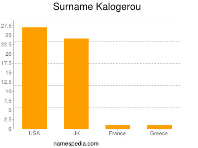 Surname Kalogerou