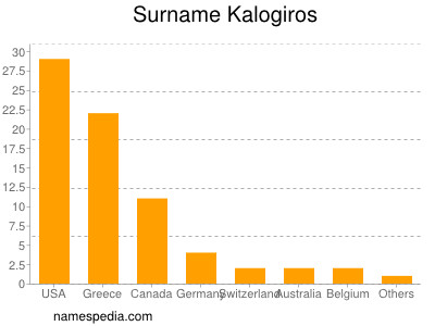 Familiennamen Kalogiros