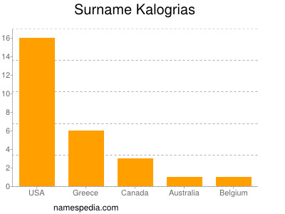 Familiennamen Kalogrias