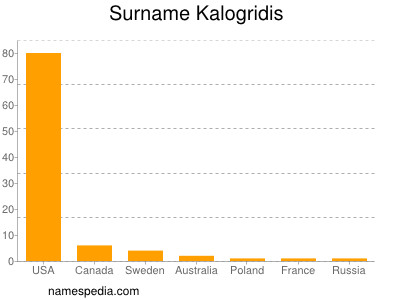 Familiennamen Kalogridis