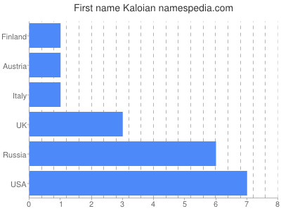 Vornamen Kaloian