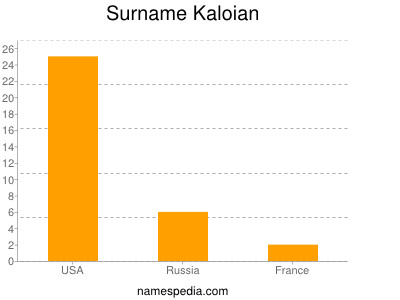 Familiennamen Kaloian