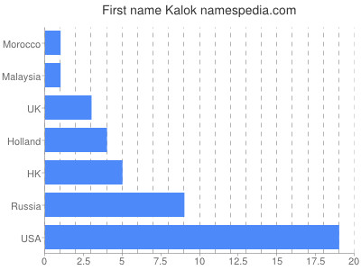 prenom Kalok