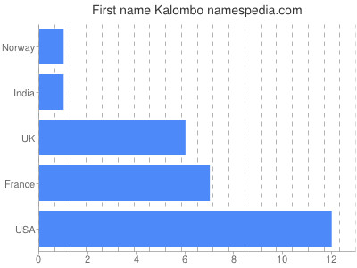 Vornamen Kalombo