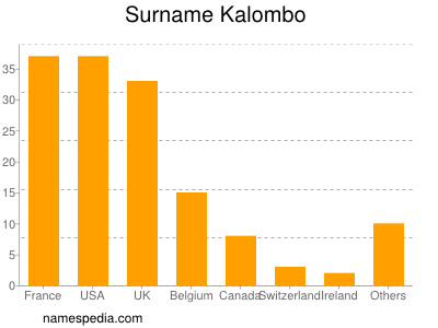 Familiennamen Kalombo